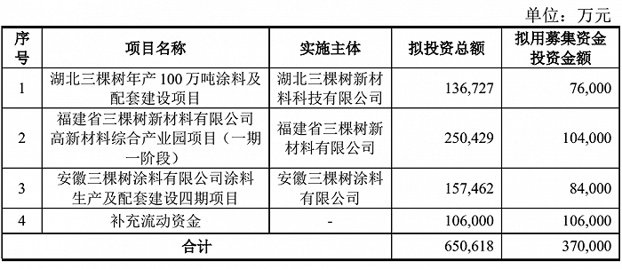 图片来源：三棵树2021年度非公开发行A股股票预案