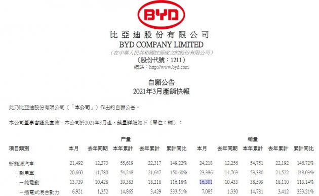 比亚迪3月电动汽车销量是其竞争对手蔚来汽车两倍多