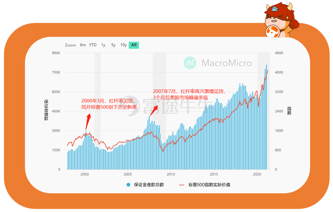 股市杠杆增速突破20年来最高值！彭博：高杠杆不意味市场将崩盘