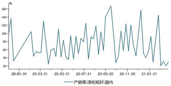 图:短纤进出口对比