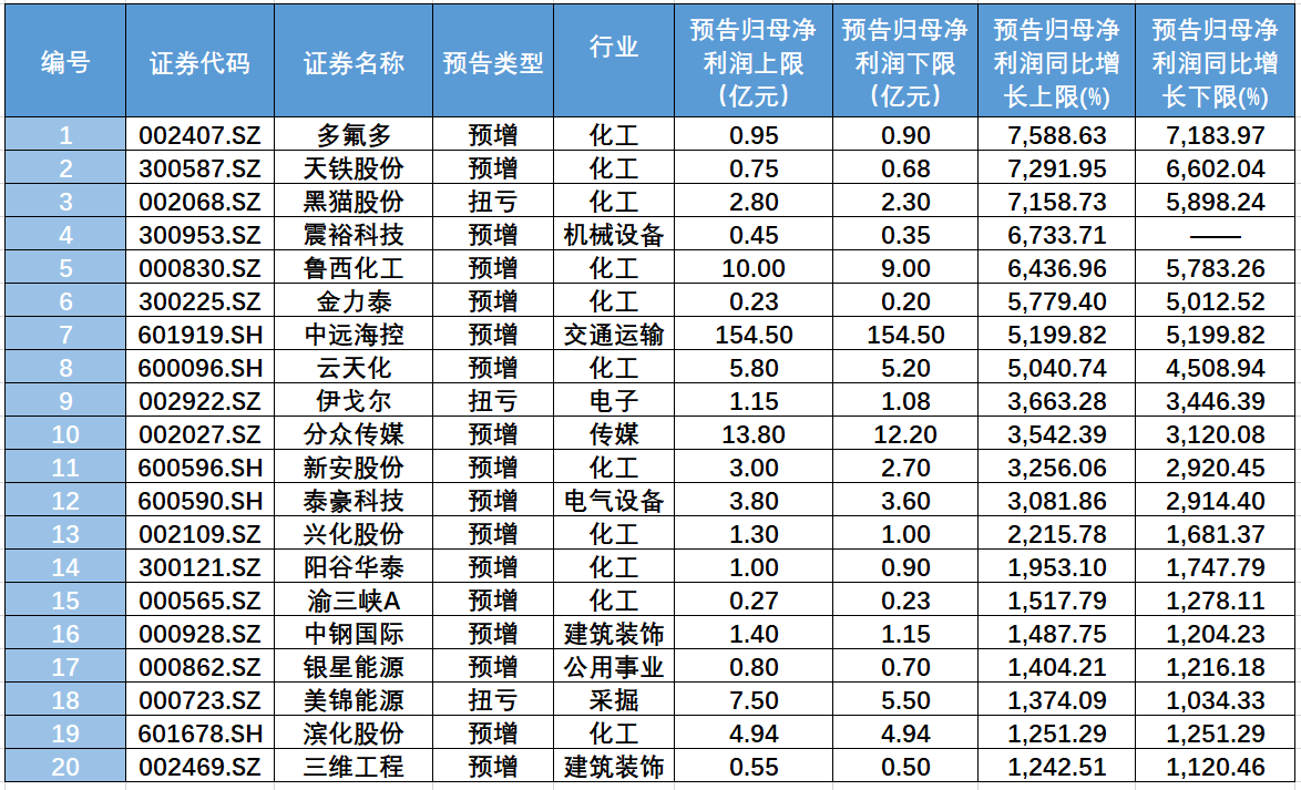 （数据梳理自Choice）