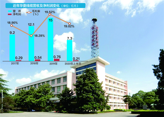 华菱线缆厂区 图据公司官网 刘红梅制图