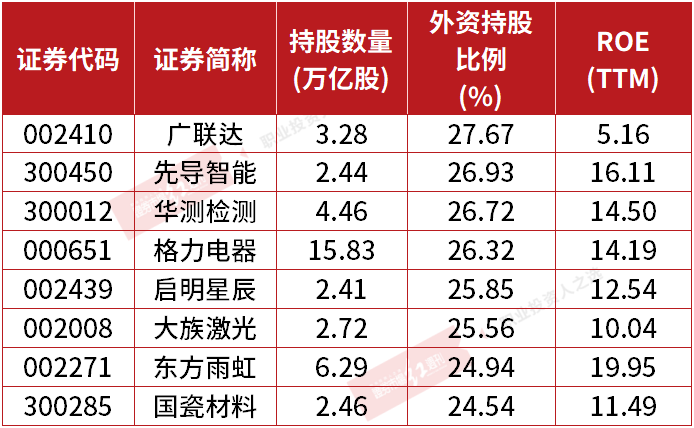 外资买爆傅鹏博第一重仓股，还有两只个股被联手重仓， 迫近禁买线标的亦被睿远调研！