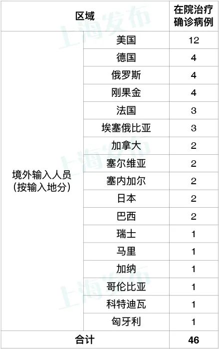 昨天上海无新增本地新冠肺炎确诊病例,新增9例境外输入病例