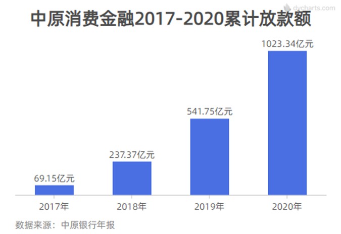 中原消费金融2020业绩出炉：新增客户535万户