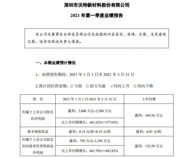 新增LCP产能有效释放 沃特股份预计Q1净利预增441.62%-577.03%