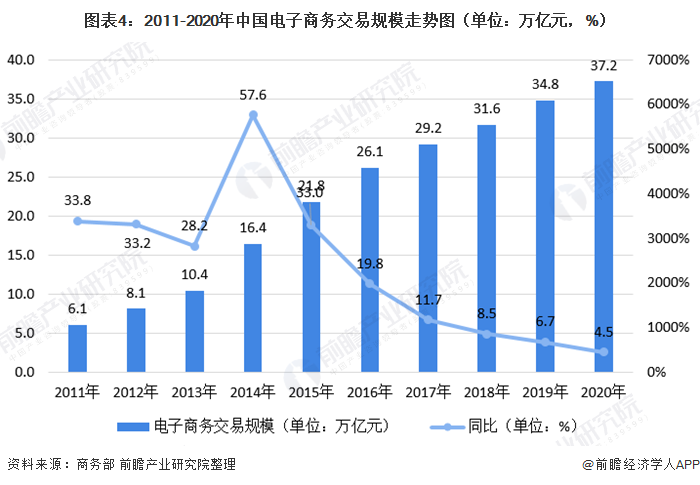 得益于中国近十年的电商产业的迅速发展,2011