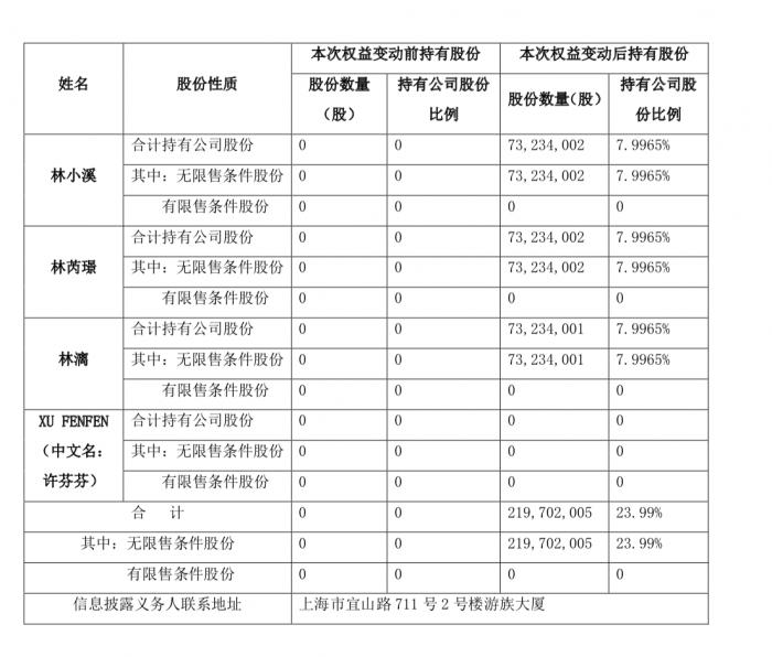 B站否认收购背后：林奇去世后，谁主游族网络？