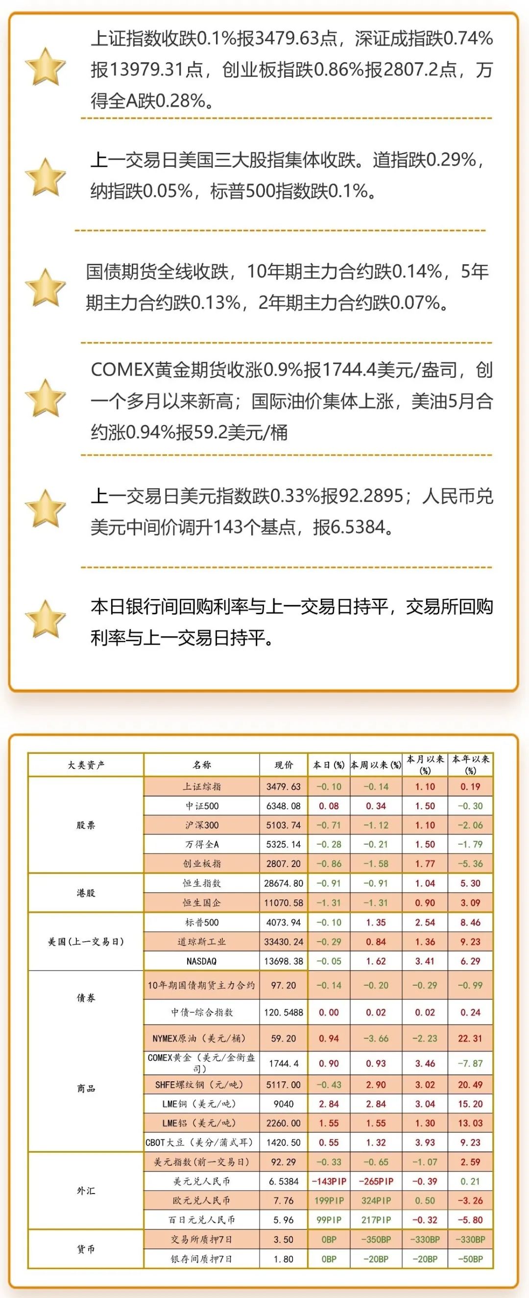 注：海外市场数据为上一交易日图片来源：洪泰财富证券投资部