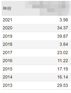 “2013年以来每年都是正收益，还有这样的基金？