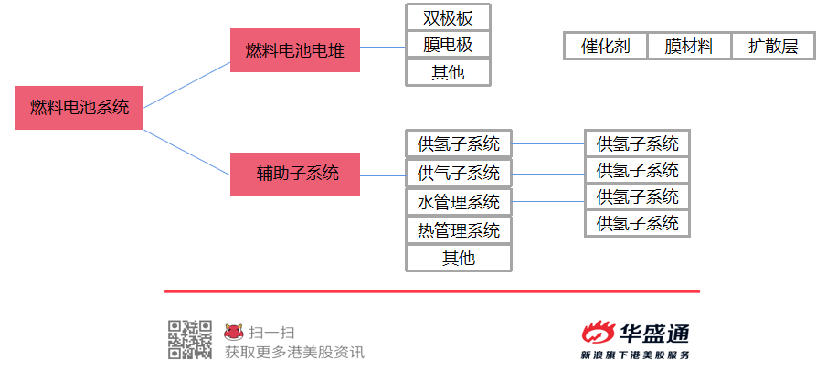 发仔研选 | " 碳中和"风口氢能会领跑?产业链上这些公司或受益|制氢_