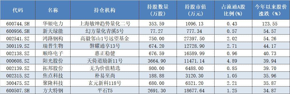 图表：2020年年报私募新进前十大流通股东之列个股年内涨幅前十名单