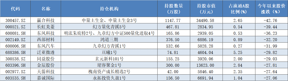 图表：2020年年报私募新进前十大流通股东之列个股年内跌幅前十名单