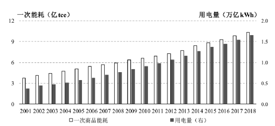 图1  我国建筑运行消耗的一次能耗和总电量（2001年~2018年）