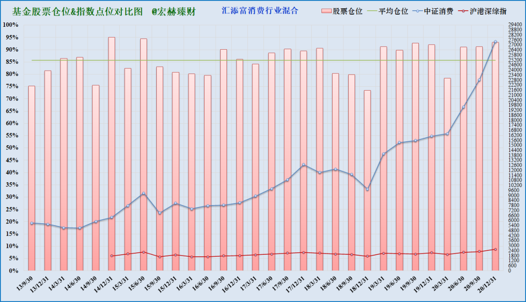 注：上图为沪港深综指启用以来该基金仓位（柱线）与指数（折线）对比，期间调仓平均幅度6.2%，最大调仓幅度19.5%，现任经理管理期间平均股票仓位86.9%，平均调仓幅度5.1%。