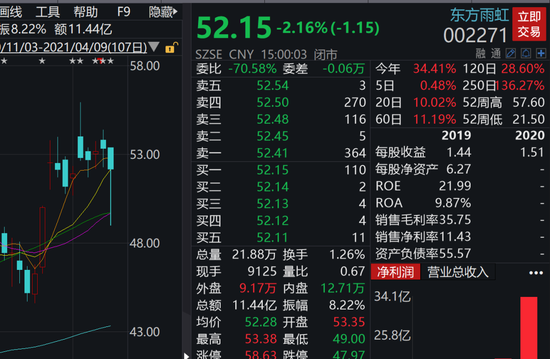 顶流基金经理傅鹏博出手10亿大举增持化工茅万华化学