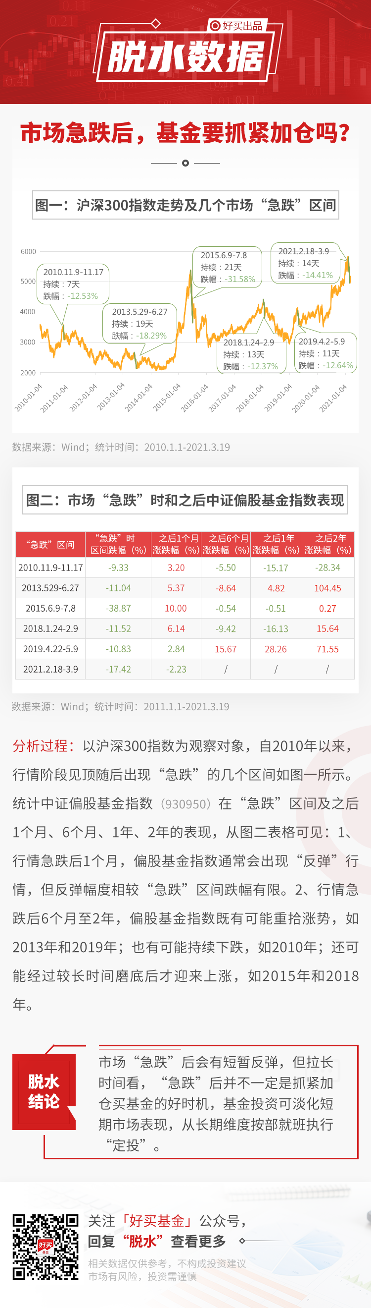 市场急跌后，基金要抓紧加仓吗？| 脱水数据