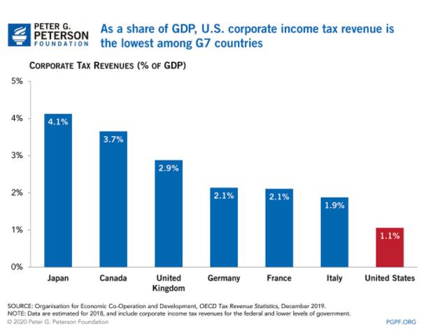 △在G7国家中，美国企业税占GDP的比重最小。（图片来源：彼得森基金会）