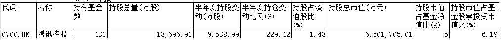 腾讯控股被大股东套现千亿 哪些“大佬”基金经理失眠