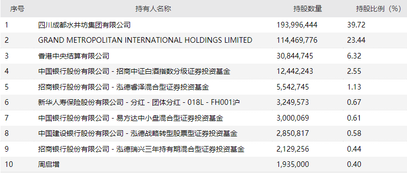 图片来源：水井坊公告