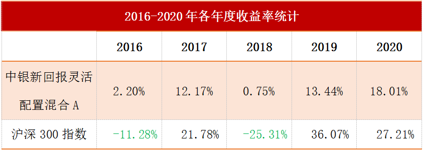 “震荡市中的“真香基金”！5年来，竟无一年亏损