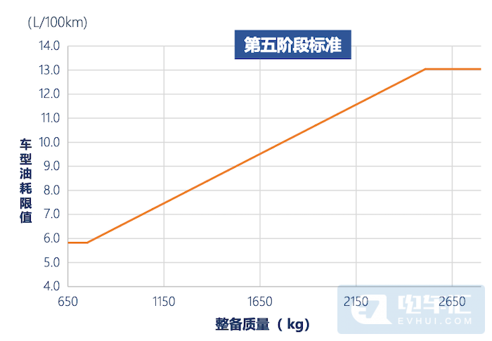 乘用车燃料消耗量限值