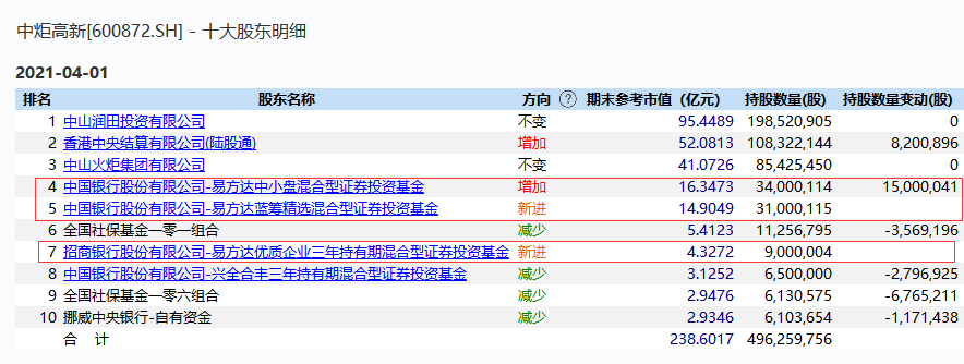 55%)披露的截至4月1日的前十大流通股東,易方達張坤管理的的易方達中