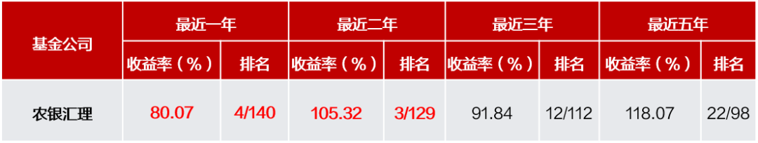 农银汇理权益基金近两年赚105.32%，位列行业前三甲