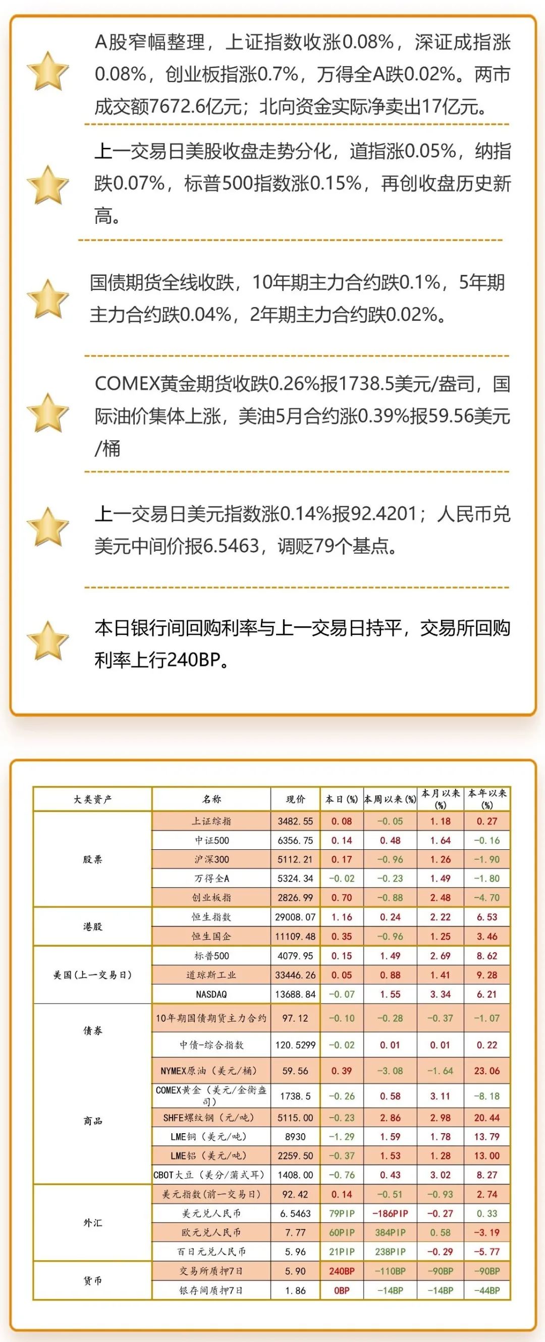 注:海外市场数据为上一交易日图片来源:洪泰财富证券投资部