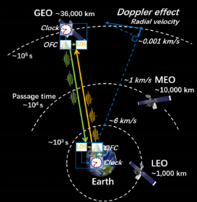 △不同轨道星地高精度时频传递示意图