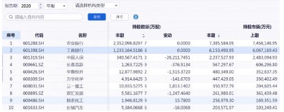 社保基金2020年持股图曝光：这三大板块受青睐