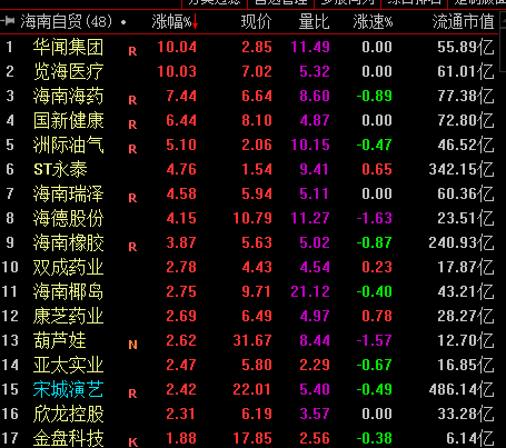 “再迎政策利好 海南自贸概念股集体沸腾