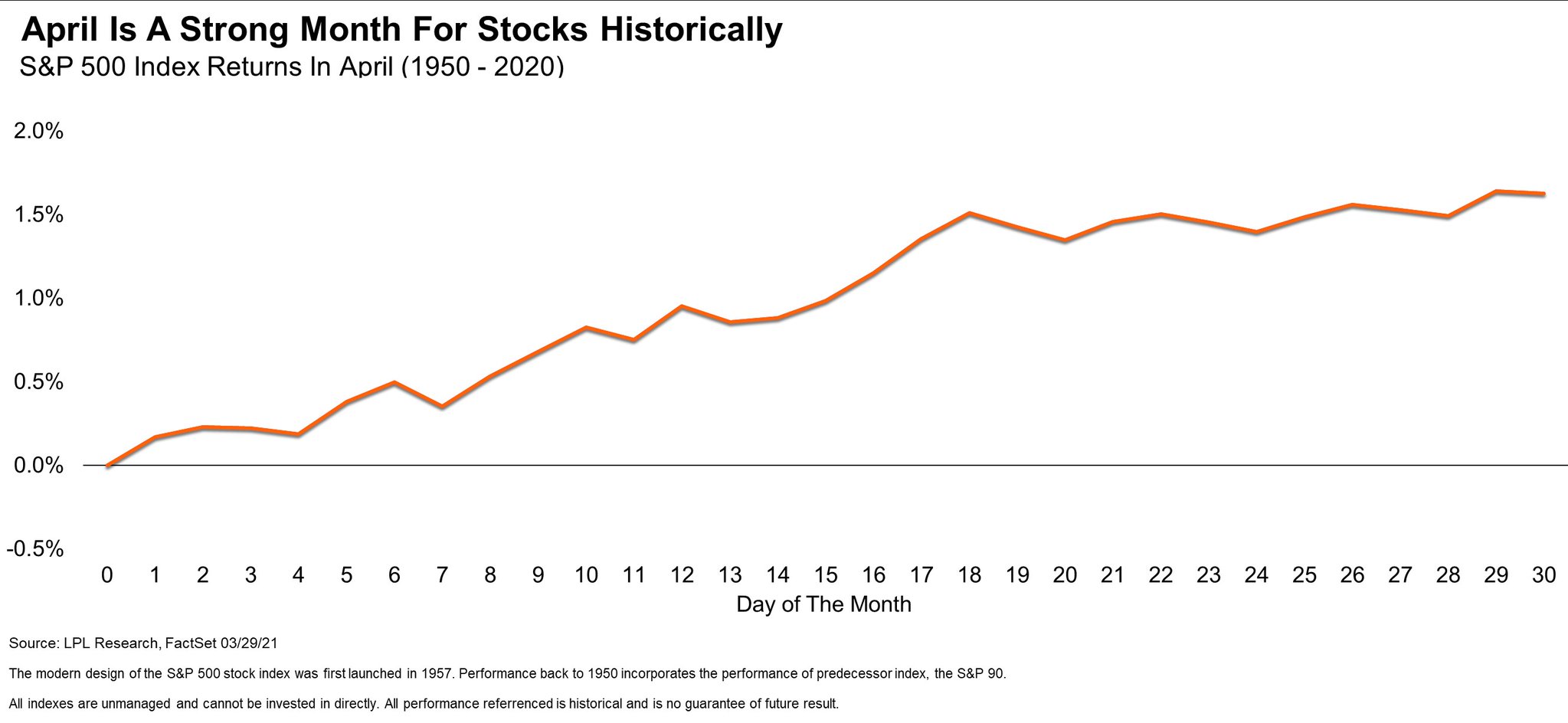 （图片来源：LPL Research, FactSet 03/29/21）