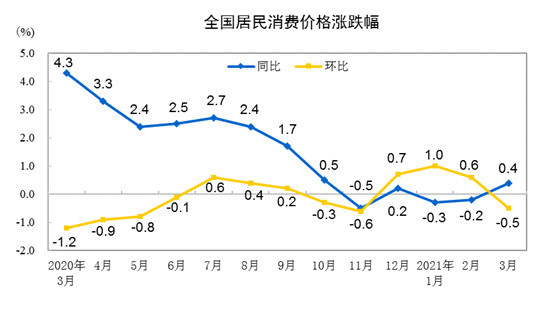 由负转正！3月CPI同比增0.4%，家电价格降0.2%