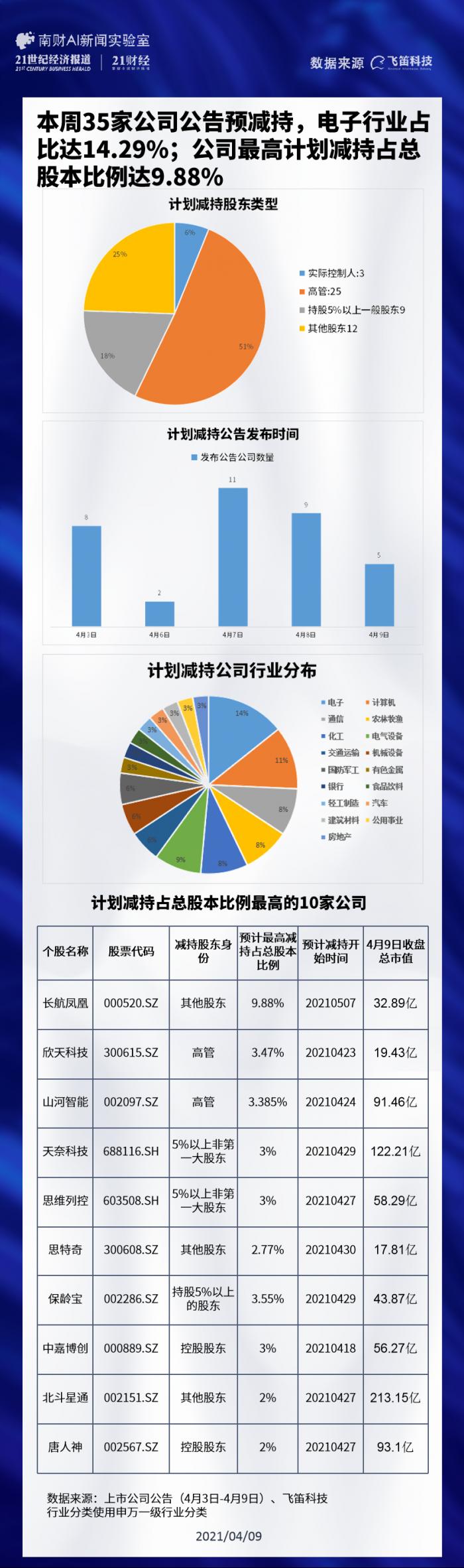 一周减持榜：35家公司公告预减持 电子行业占比达14.29%