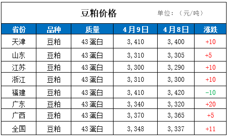 9日国内豆粕价格