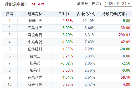 （图：华宝宝康消费品2020Q4前十大重仓股；来源：好买基金）