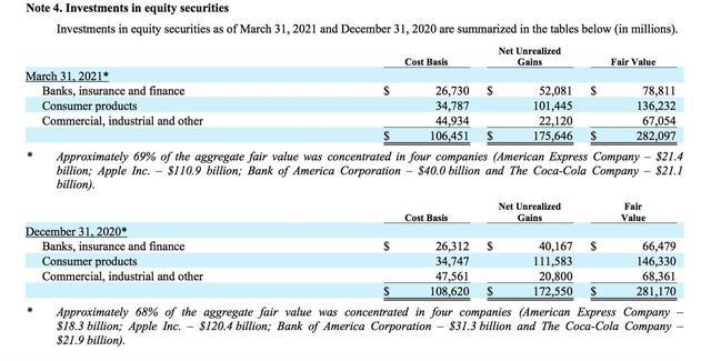 伯克希尔发布财报：Q1净利117.11亿美元，重仓股名单公布！