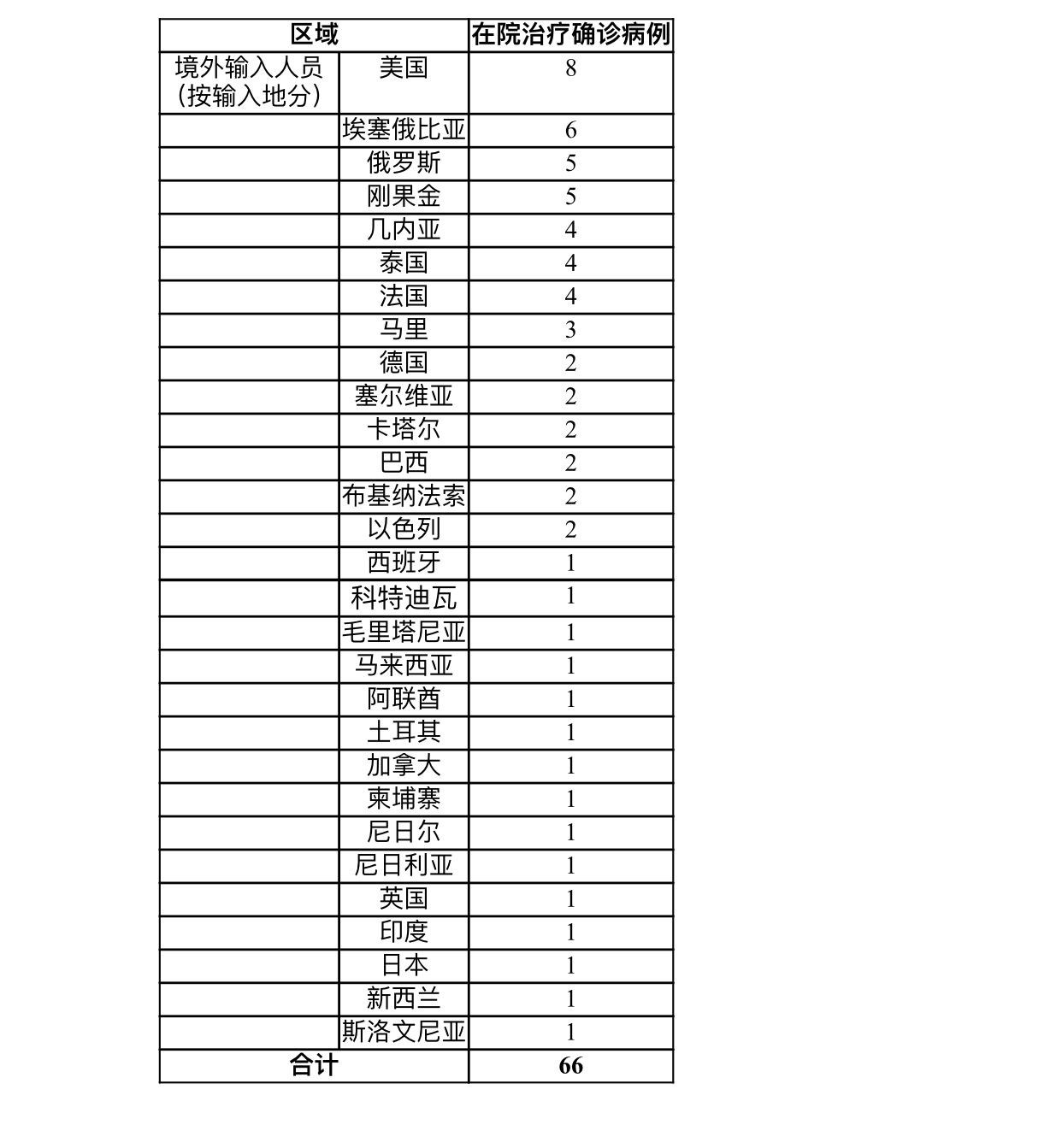 上海4月30日新增3例境外输入确诊病例