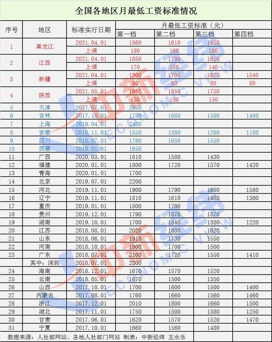 31省份最低工资调整出炉:4地上调,多地在途