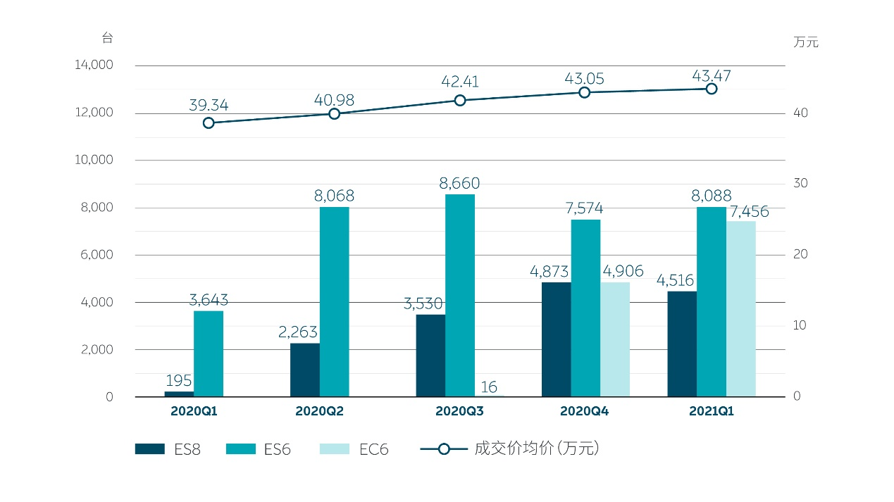 Q1虽然还没赚钱 但李斌却已经开始“骄傲”