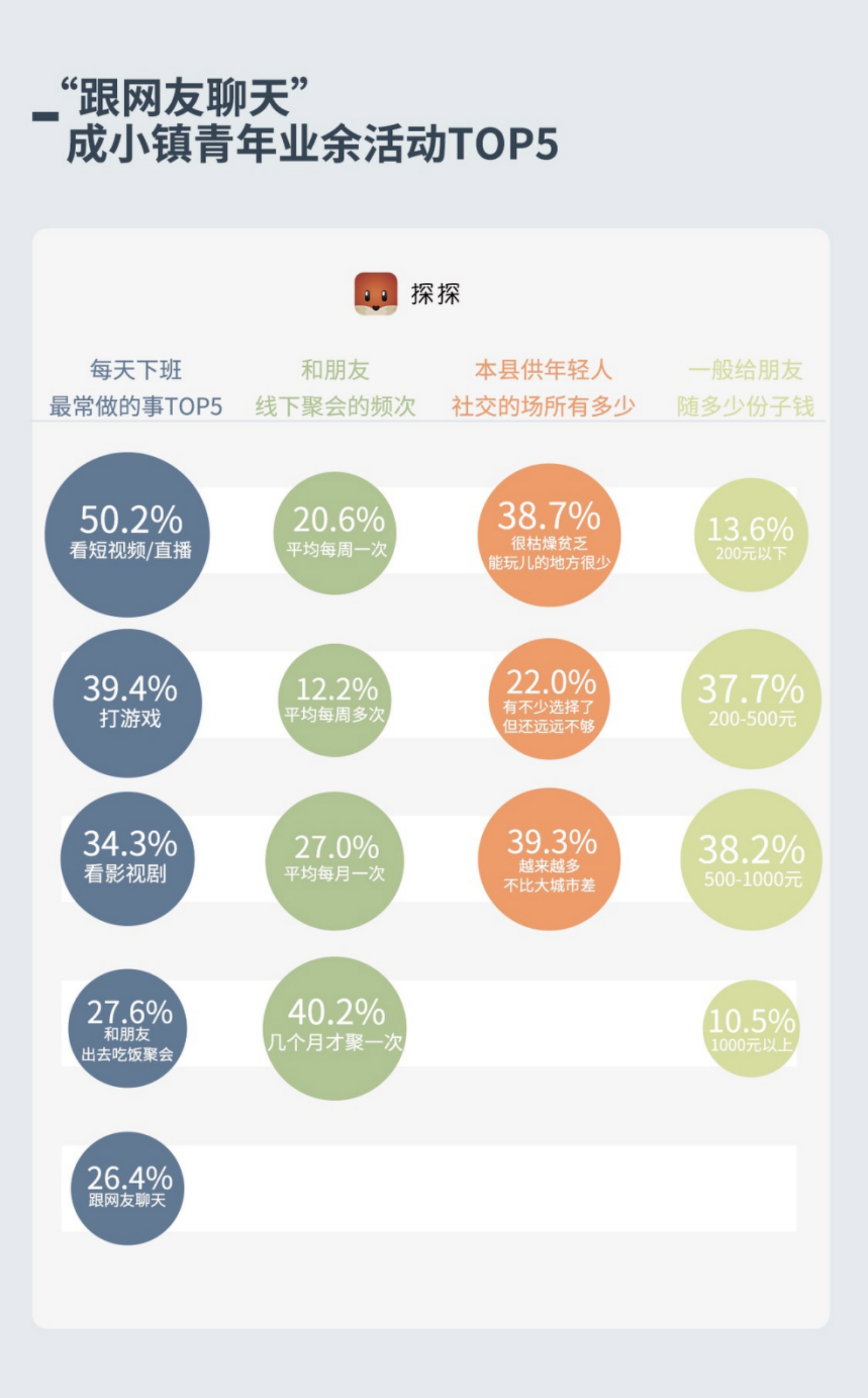 小镇青年数据报告：41.2%的女性表示能够接受单身终老