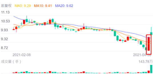 图为南京证券股价走势图，公司近期股价一路下跌，但于4月29日突然上升