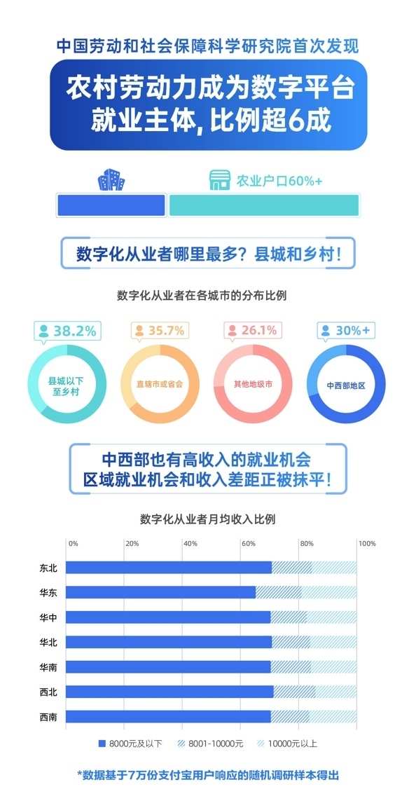 劳科院调查：农村劳动力成数字平台就业主体 比例超6成