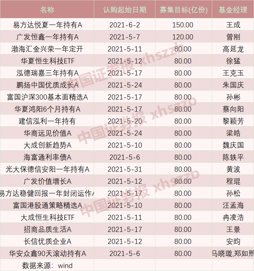 “一天18只新基金发售 侯昊、王克玉、蔡向阳也出手