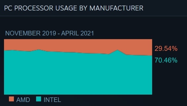 Steam游戏玩家已有三成用上AMD处理器 创下新高