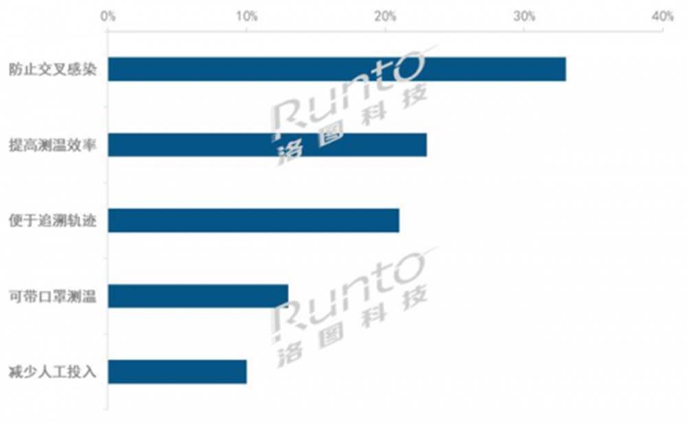 数据来源：洛图科技(RUNTO)调研，单位：%