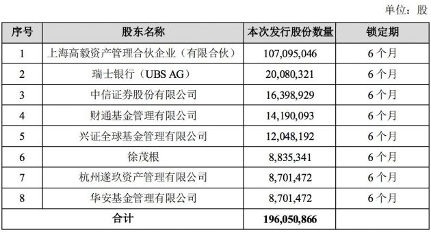 万达电影：约1.96亿股限售股份5月12日解禁