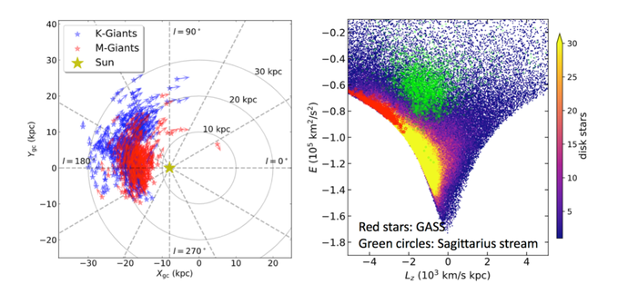 图3 左图是挑选的成员星样本在X-Y空间的轨道分布。右图显示的是成员星样本（红色五角星）与盘星样本（黄色部分：薄盘，紫色部分：厚盘）以及人马座矮星系（绿色圆圈）在能量-角动量空间的分布对比图。