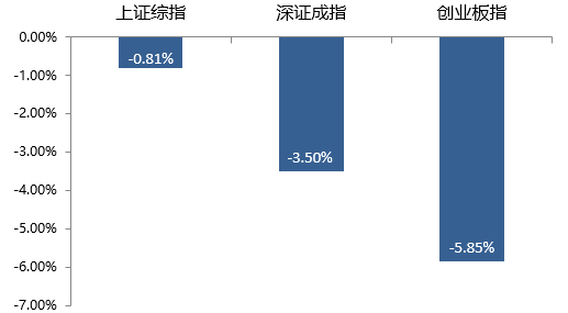 一周视点 | 关注估值合理、短期增长确定的医药企业